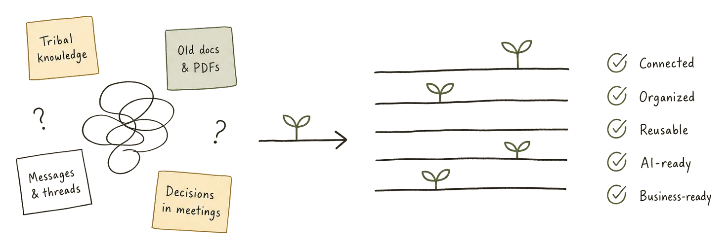 Sticky notes for tribal knowledge, old docs and PDFs, message threads and meeting decisions around a tangle, transformed by an arrow with a sprout into structured context rows with a checklist: connected, organized, reusable, AI-ready, business-ready